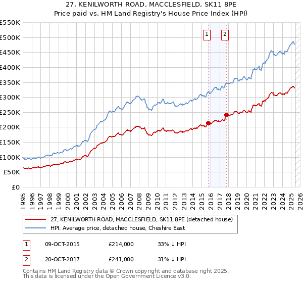 27, KENILWORTH ROAD, MACCLESFIELD, SK11 8PE: Price paid vs HM Land Registry's House Price Index