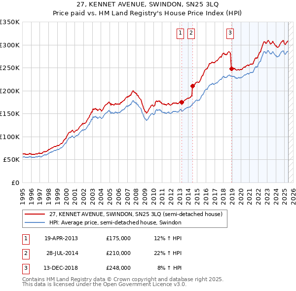 27, KENNET AVENUE, SWINDON, SN25 3LQ: Price paid vs HM Land Registry's House Price Index