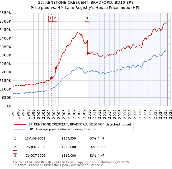 27, KENSTONE CRESCENT, BRADFORD, BD10 8RY: Price paid vs HM Land Registry's House Price Index