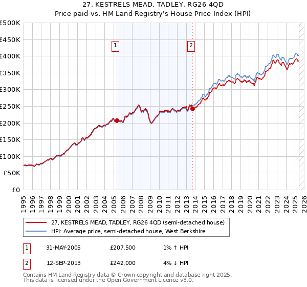 27, KESTRELS MEAD, TADLEY, RG26 4QD: Price paid vs HM Land Registry's House Price Index