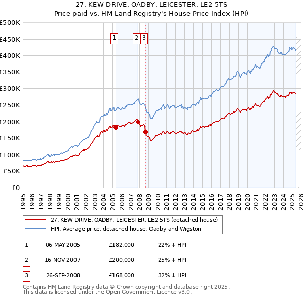 27, KEW DRIVE, OADBY, LEICESTER, LE2 5TS: Price paid vs HM Land Registry's House Price Index