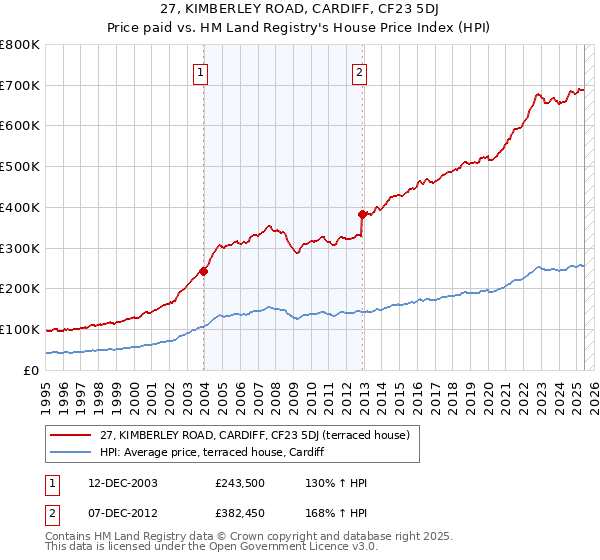 27, KIMBERLEY ROAD, CARDIFF, CF23 5DJ: Price paid vs HM Land Registry's House Price Index