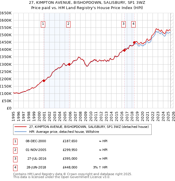 27, KIMPTON AVENUE, BISHOPDOWN, SALISBURY, SP1 3WZ: Price paid vs HM Land Registry's House Price Index