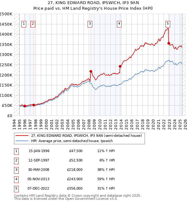 27, KING EDWARD ROAD, IPSWICH, IP3 9AN: Price paid vs HM Land Registry's House Price Index