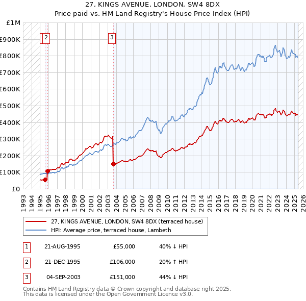 27, KINGS AVENUE, LONDON, SW4 8DX: Price paid vs HM Land Registry's House Price Index