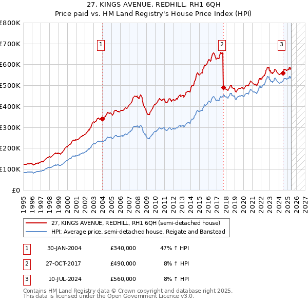 27, KINGS AVENUE, REDHILL, RH1 6QH: Price paid vs HM Land Registry's House Price Index