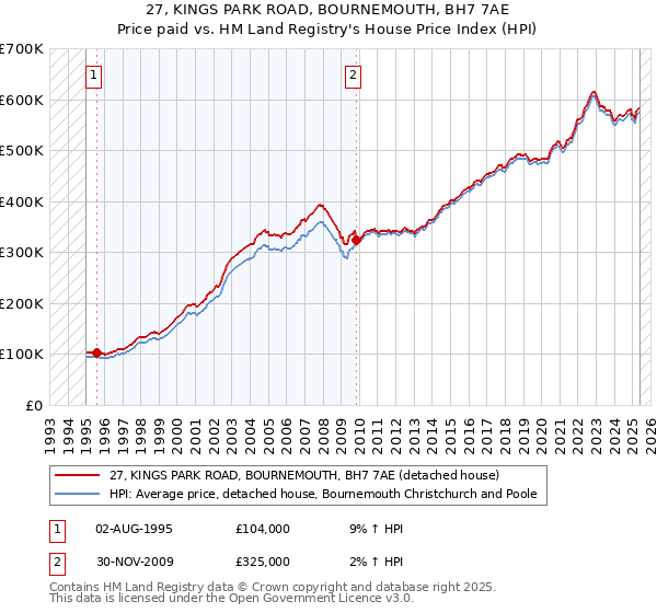 27, KINGS PARK ROAD, BOURNEMOUTH, BH7 7AE: Price paid vs HM Land Registry's House Price Index