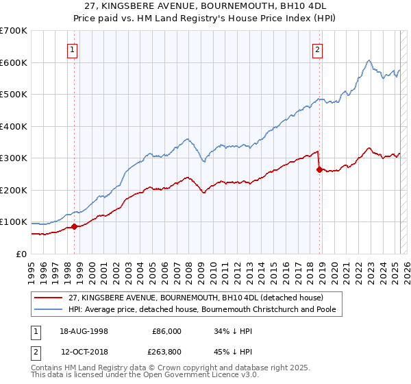 27, KINGSBERE AVENUE, BOURNEMOUTH, BH10 4DL: Price paid vs HM Land Registry's House Price Index