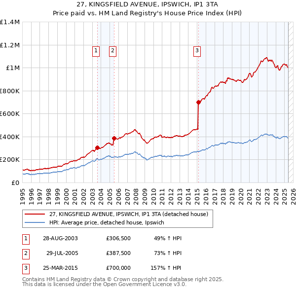 27, KINGSFIELD AVENUE, IPSWICH, IP1 3TA: Price paid vs HM Land Registry's House Price Index