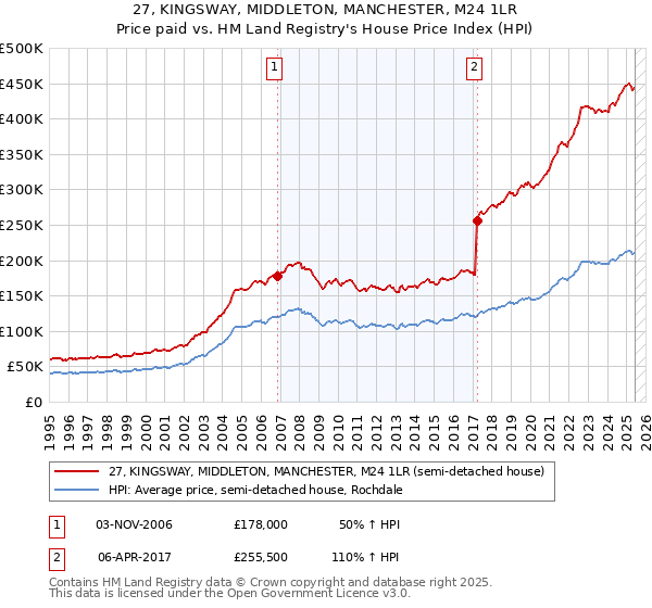 27, KINGSWAY, MIDDLETON, MANCHESTER, M24 1LR: Price paid vs HM Land Registry's House Price Index