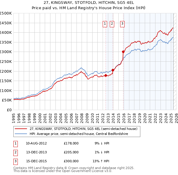 27, KINGSWAY, STOTFOLD, HITCHIN, SG5 4EL: Price paid vs HM Land Registry's House Price Index