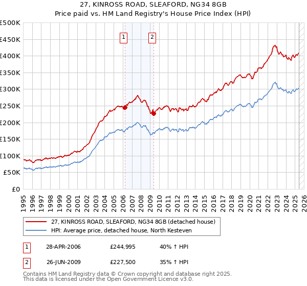 27, KINROSS ROAD, SLEAFORD, NG34 8GB: Price paid vs HM Land Registry's House Price Index