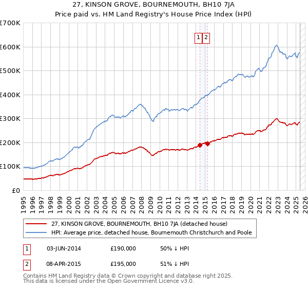 27, KINSON GROVE, BOURNEMOUTH, BH10 7JA: Price paid vs HM Land Registry's House Price Index