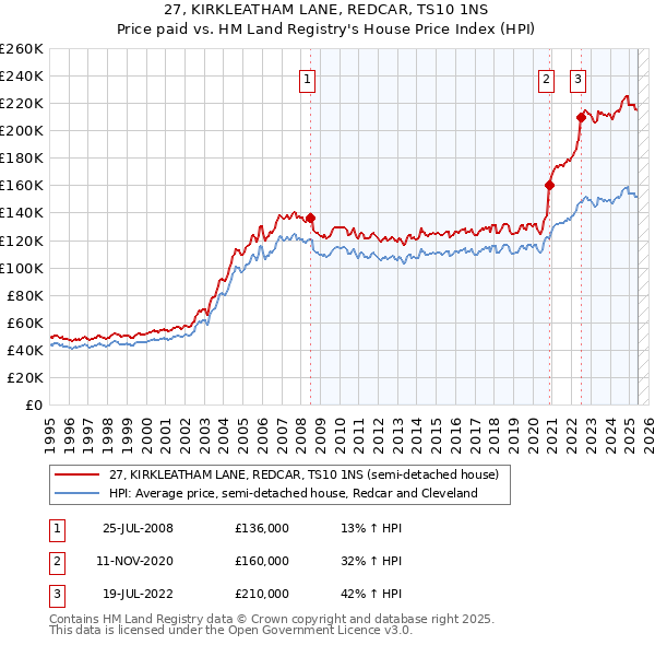 27, KIRKLEATHAM LANE, REDCAR, TS10 1NS: Price paid vs HM Land Registry's House Price Index