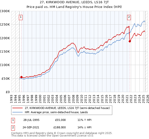 27, KIRKWOOD AVENUE, LEEDS, LS16 7JT: Price paid vs HM Land Registry's House Price Index
