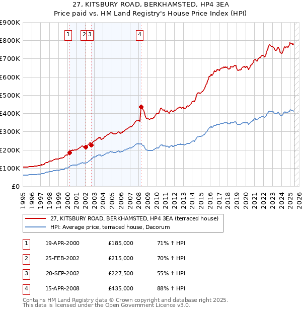 27, KITSBURY ROAD, BERKHAMSTED, HP4 3EA: Price paid vs HM Land Registry's House Price Index