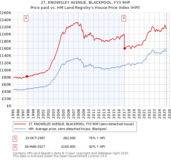 27, KNOWSLEY AVENUE, BLACKPOOL, FY3 9HP: Price paid vs HM Land Registry's House Price Index