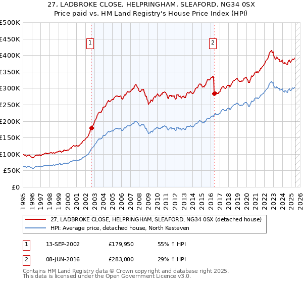 27, LADBROKE CLOSE, HELPRINGHAM, SLEAFORD, NG34 0SX: Price paid vs HM Land Registry's House Price Index