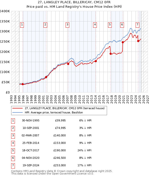 27, LANGLEY PLACE, BILLERICAY, CM12 0FR: Price paid vs HM Land Registry's House Price Index