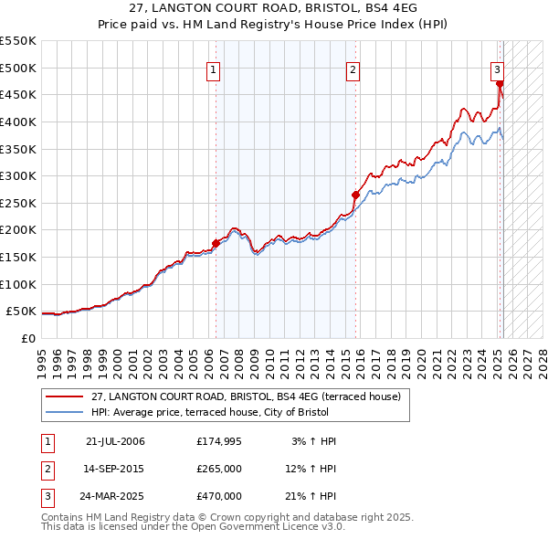 27, LANGTON COURT ROAD, BRISTOL, BS4 4EG: Price paid vs HM Land Registry's House Price Index