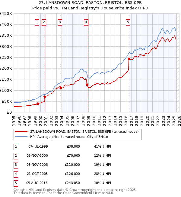 27, LANSDOWN ROAD, EASTON, BRISTOL, BS5 0PB: Price paid vs HM Land Registry's House Price Index