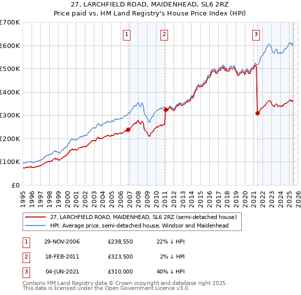 27, LARCHFIELD ROAD, MAIDENHEAD, SL6 2RZ: Price paid vs HM Land Registry's House Price Index
