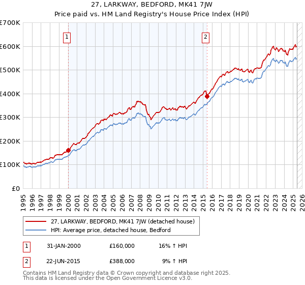 27, LARKWAY, BEDFORD, MK41 7JW: Price paid vs HM Land Registry's House Price Index