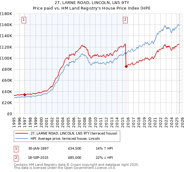 27, LARNE ROAD, LINCOLN, LN5 9TY: Price paid vs HM Land Registry's House Price Index