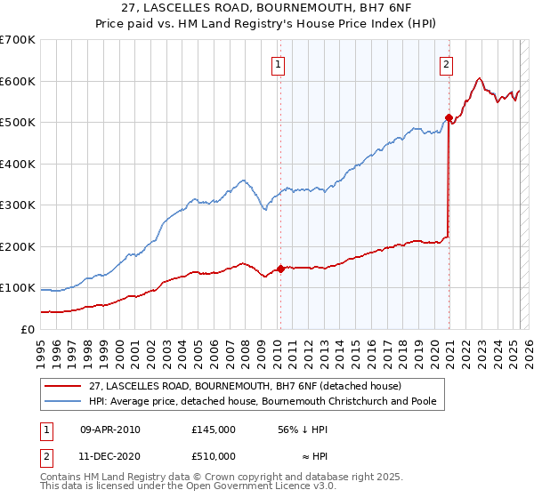 27, LASCELLES ROAD, BOURNEMOUTH, BH7 6NF: Price paid vs HM Land Registry's House Price Index