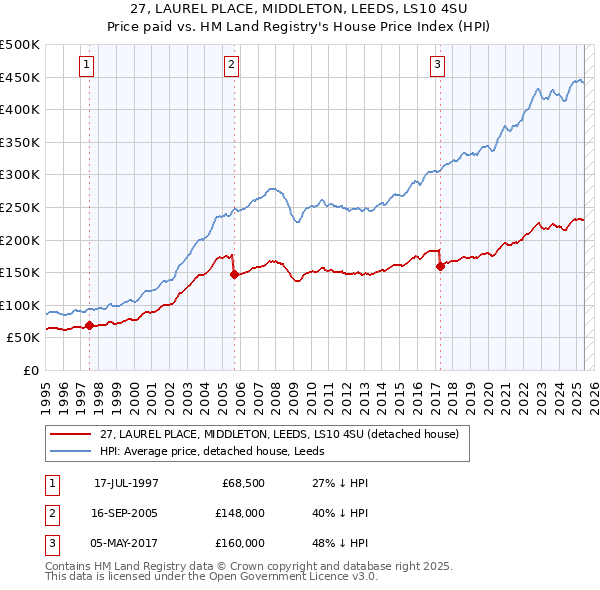 27, LAUREL PLACE, MIDDLETON, LEEDS, LS10 4SU: Price paid vs HM Land Registry's House Price Index
