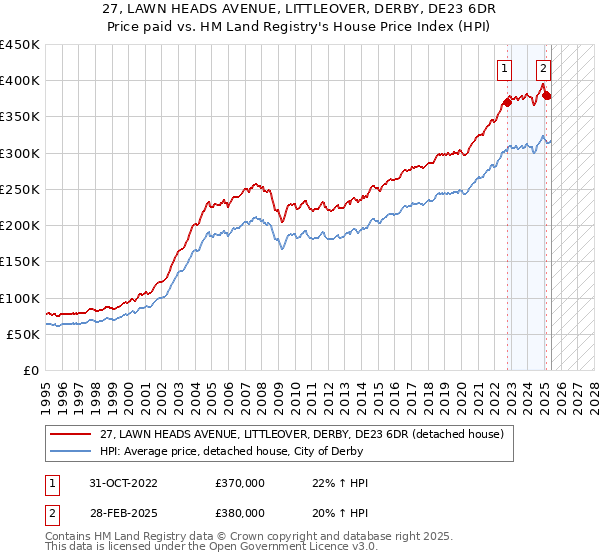 27, LAWN HEADS AVENUE, LITTLEOVER, DERBY, DE23 6DR: Price paid vs HM Land Registry's House Price Index