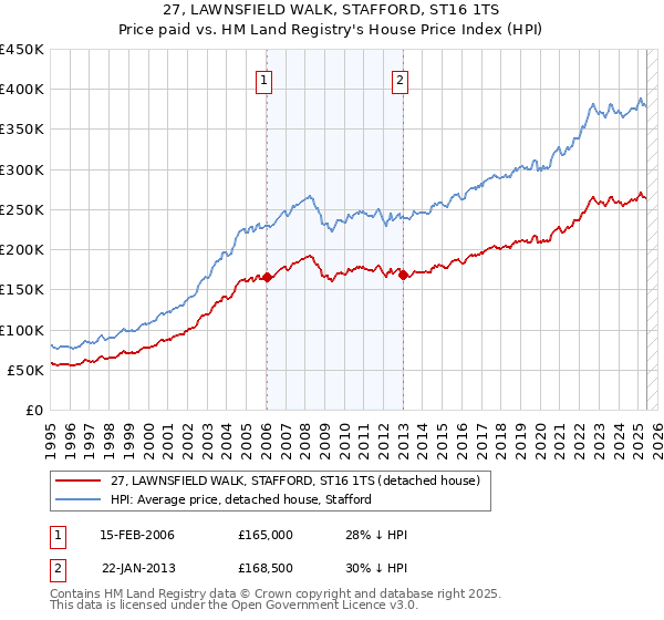 27, LAWNSFIELD WALK, STAFFORD, ST16 1TS: Price paid vs HM Land Registry's House Price Index