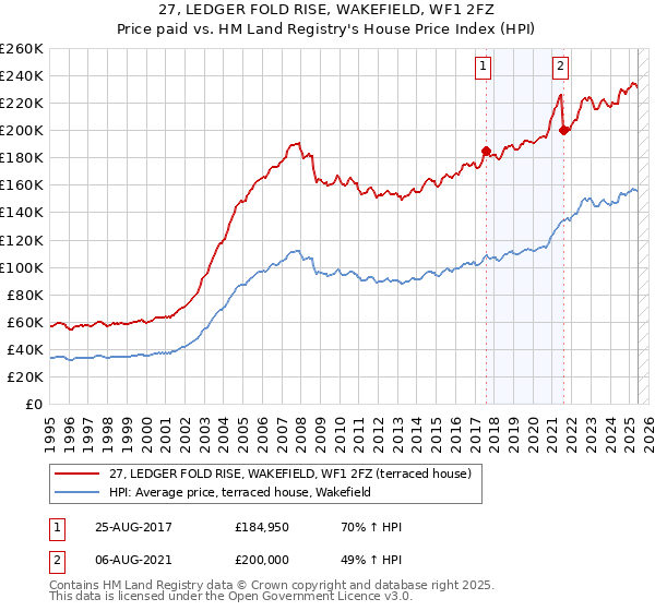 27, LEDGER FOLD RISE, WAKEFIELD, WF1 2FZ: Price paid vs HM Land Registry's House Price Index