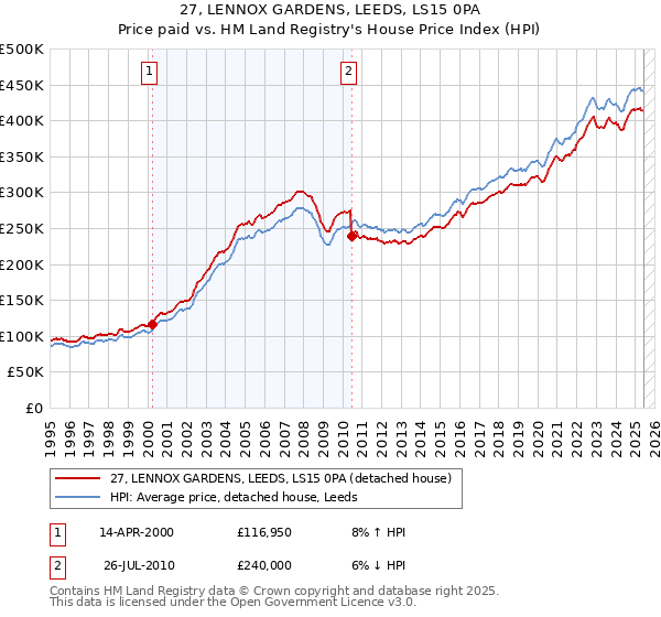 27, LENNOX GARDENS, LEEDS, LS15 0PA: Price paid vs HM Land Registry's House Price Index