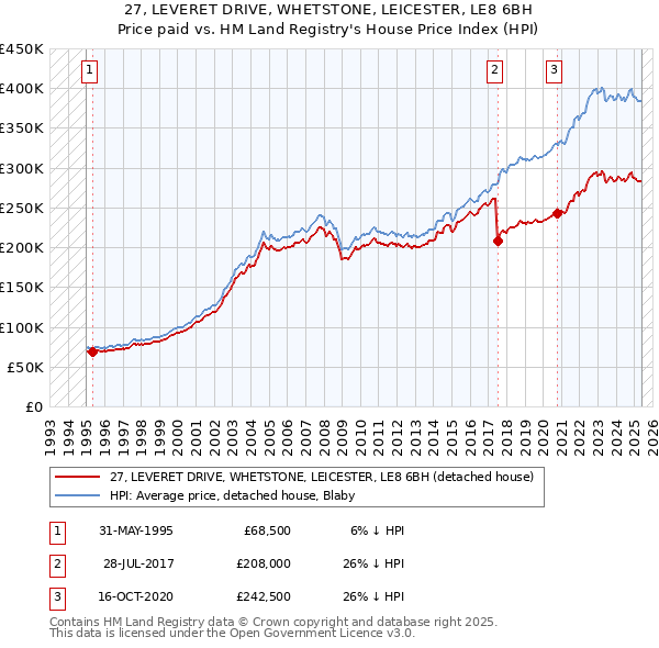27, LEVERET DRIVE, WHETSTONE, LEICESTER, LE8 6BH: Price paid vs HM Land Registry's House Price Index