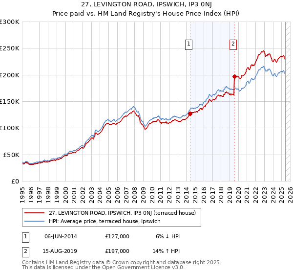 27, LEVINGTON ROAD, IPSWICH, IP3 0NJ: Price paid vs HM Land Registry's House Price Index