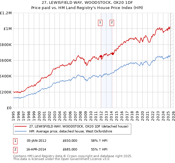 27, LEWISFIELD WAY, WOODSTOCK, OX20 1DF: Price paid vs HM Land Registry's House Price Index