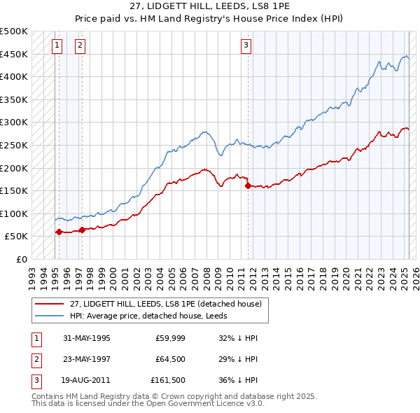 27, LIDGETT HILL, LEEDS, LS8 1PE: Price paid vs HM Land Registry's House Price Index