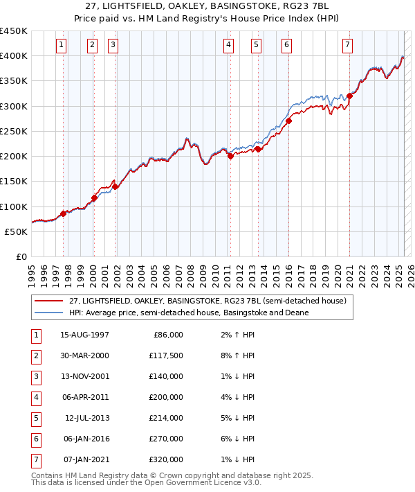 27, LIGHTSFIELD, OAKLEY, BASINGSTOKE, RG23 7BL: Price paid vs HM Land Registry's House Price Index