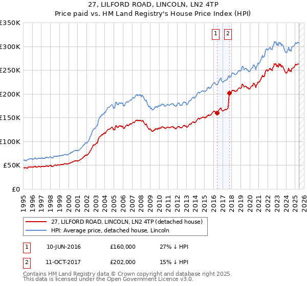27, LILFORD ROAD, LINCOLN, LN2 4TP: Price paid vs HM Land Registry's House Price Index