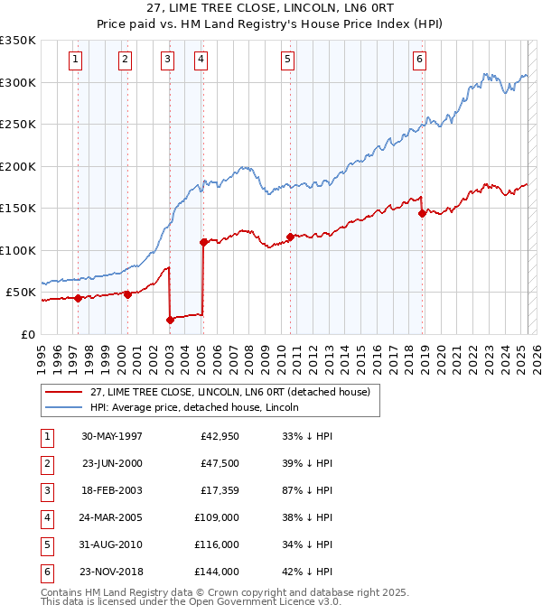 27, LIME TREE CLOSE, LINCOLN, LN6 0RT: Price paid vs HM Land Registry's House Price Index