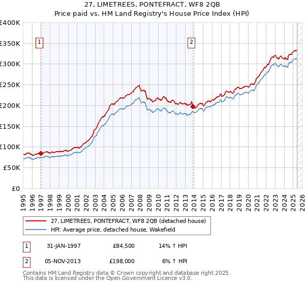 27, LIMETREES, PONTEFRACT, WF8 2QB: Price paid vs HM Land Registry's House Price Index