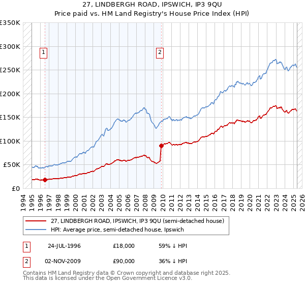 27, LINDBERGH ROAD, IPSWICH, IP3 9QU: Price paid vs HM Land Registry's House Price Index