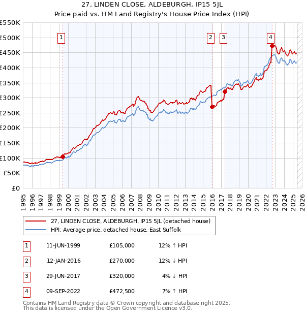 27, LINDEN CLOSE, ALDEBURGH, IP15 5JL: Price paid vs HM Land Registry's House Price Index