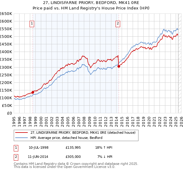 27, LINDISFARNE PRIORY, BEDFORD, MK41 0RE: Price paid vs HM Land Registry's House Price Index
