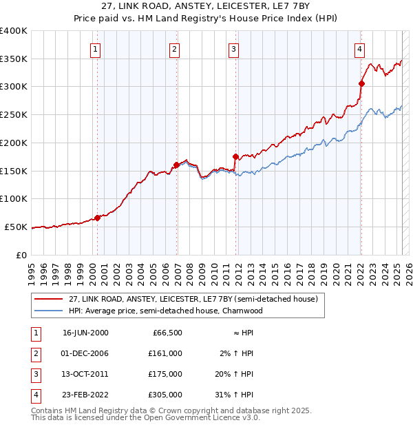 27, LINK ROAD, ANSTEY, LEICESTER, LE7 7BY: Price paid vs HM Land Registry's House Price Index