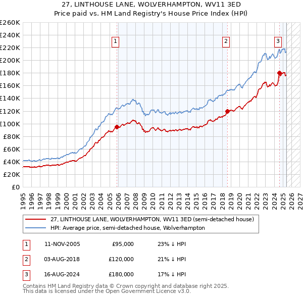 27, LINTHOUSE LANE, WOLVERHAMPTON, WV11 3ED: Price paid vs HM Land Registry's House Price Index