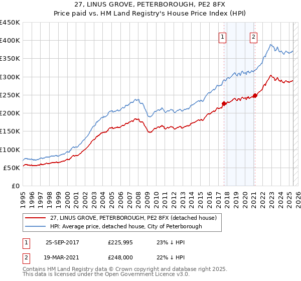 27, LINUS GROVE, PETERBOROUGH, PE2 8FX: Price paid vs HM Land Registry's House Price Index