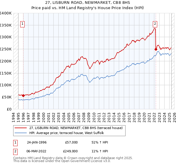 27, LISBURN ROAD, NEWMARKET, CB8 8HS: Price paid vs HM Land Registry's House Price Index