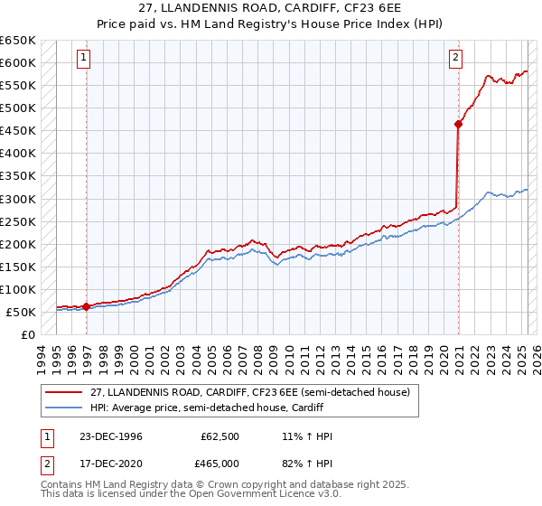 27, LLANDENNIS ROAD, CARDIFF, CF23 6EE: Price paid vs HM Land Registry's House Price Index
